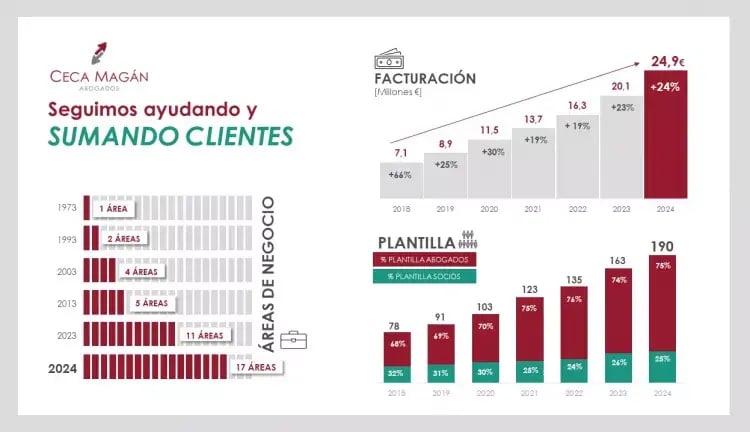 2025.04.22_CECA_MAGAN_Abogados_Grafico_Redes_Ranking_Expansion_ejercicio_2024.jpg